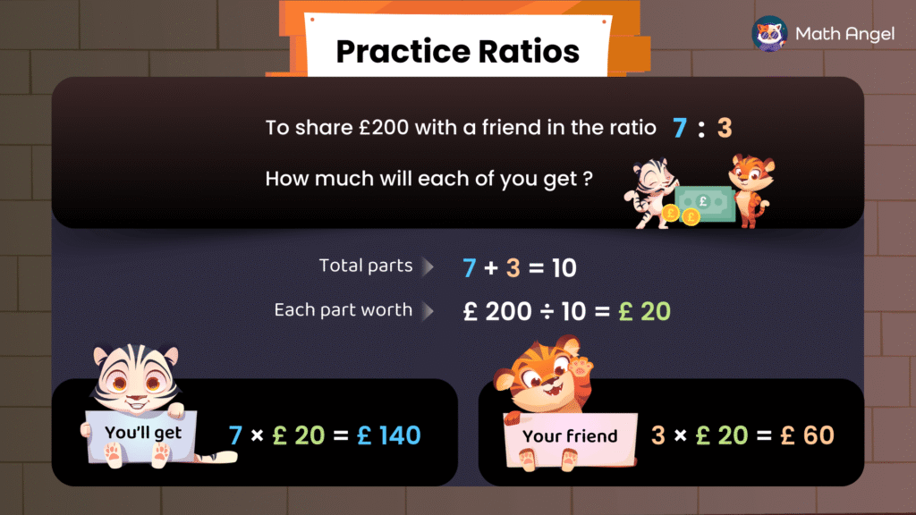 An example of sharing £200 in the ratio 7:3, total parts calculated as 10, each part worth £20. One person receives £140, the other receives £60.