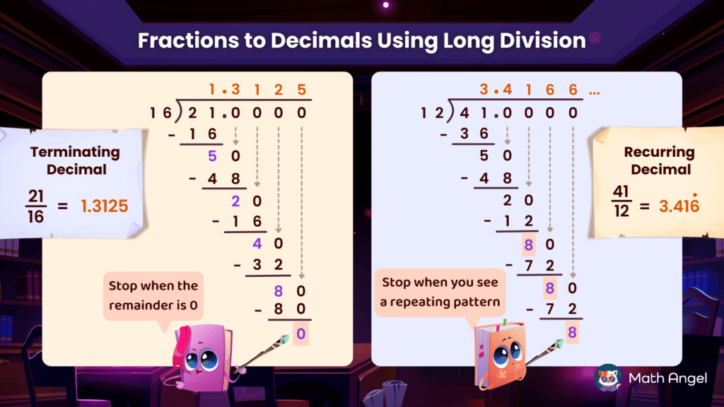 Conversion of fractions to decimals using long division, highlighting terminating decimals (21/16 = 1.3125) and recurring decimals (41/12 = 3.416…).
