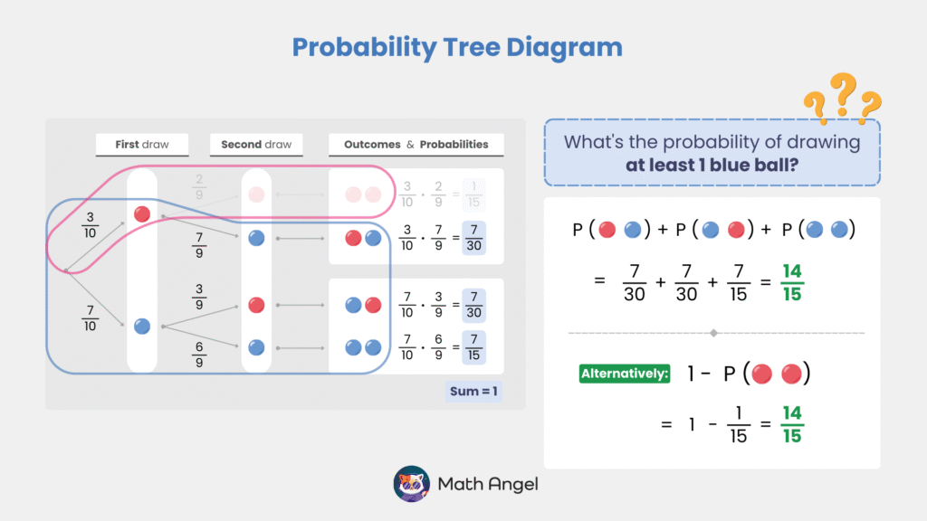 Probability tree diagram showing the calculation of drawing 2 balls of the same colour with red and blue ball probabilities, expected values.