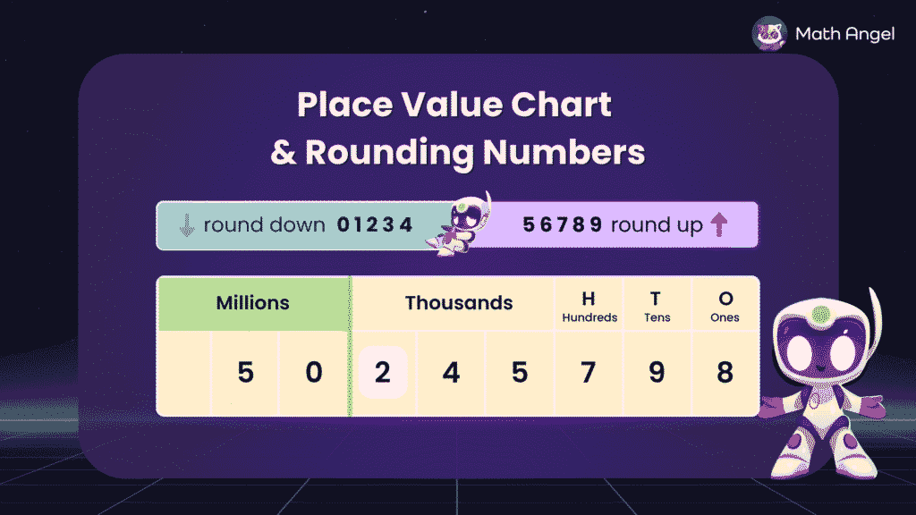 Place value chart showing the number 50,245,798 with digit 2 in the thousands place highlighted for rounding.