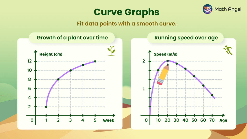 A curve graph illustrating the growth of a plant over five weeks and running speed over age.