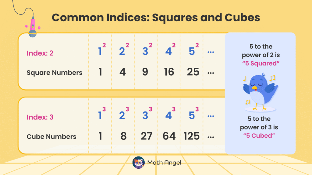 Common indices chart showing square and cube numbers with examples. For example, square numbers 1, 4, 9, 16, and cube numbers 1, 8, 27, 64, 125.