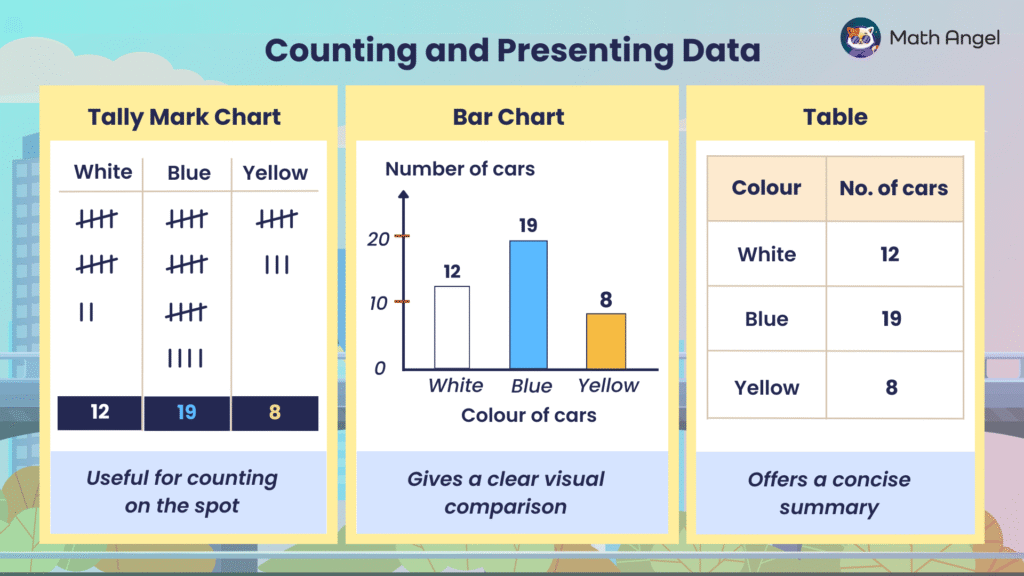 Comparison of tally mark chart, bar chart, and table for counting and presenting data on car colours (white, blue, yellow) with respective counts.