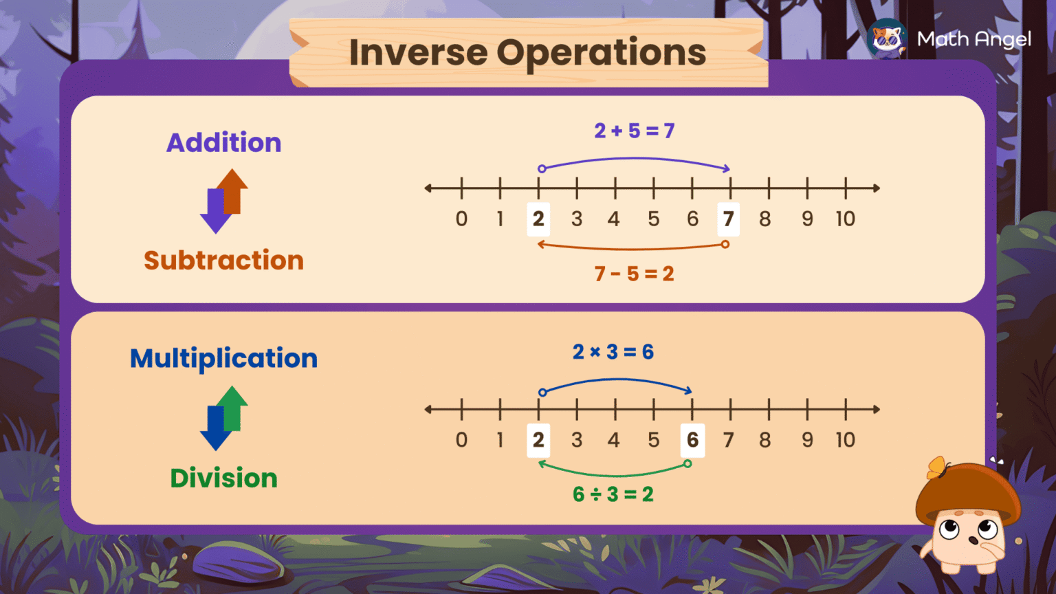 Basic Arithmetic and Inverse Operations - Definitions, Examples, Practice