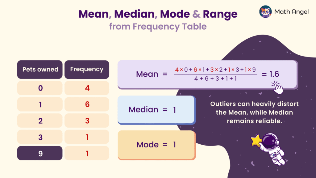 Calculations for mean, median, mode, and range of pets owned, based on a frequency table showing values 0 to 9.