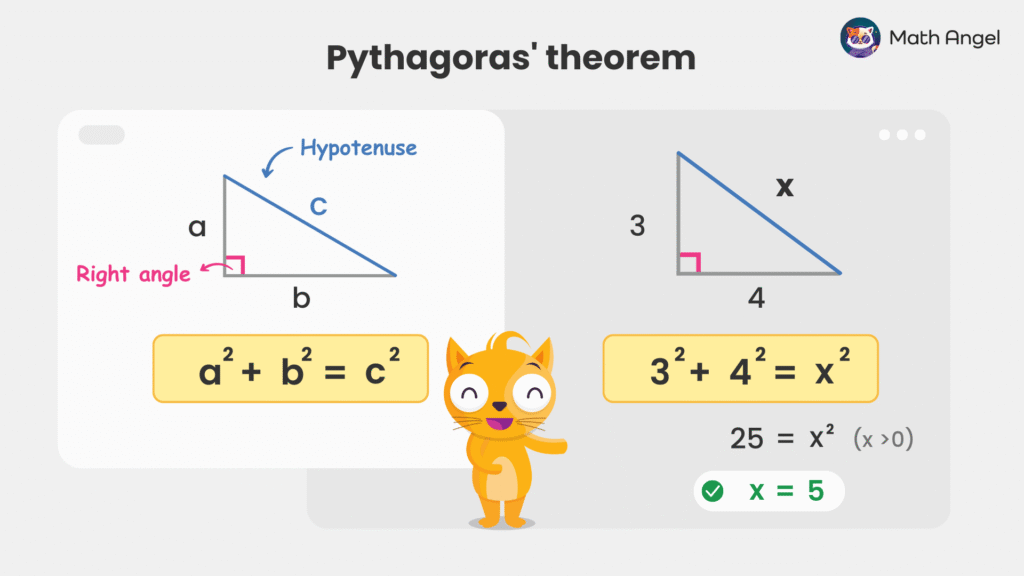 Diagram explaining Pythagoras' theorem using two right-angled triangles, showing the equation a² + b² = c², and an example showing 3² + 4² = 5².
