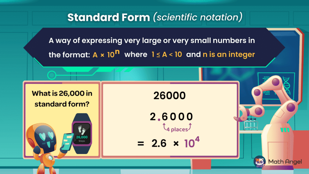 Standard form explained as a method of expressing large or small numbers in the form A times ten to the power of n.