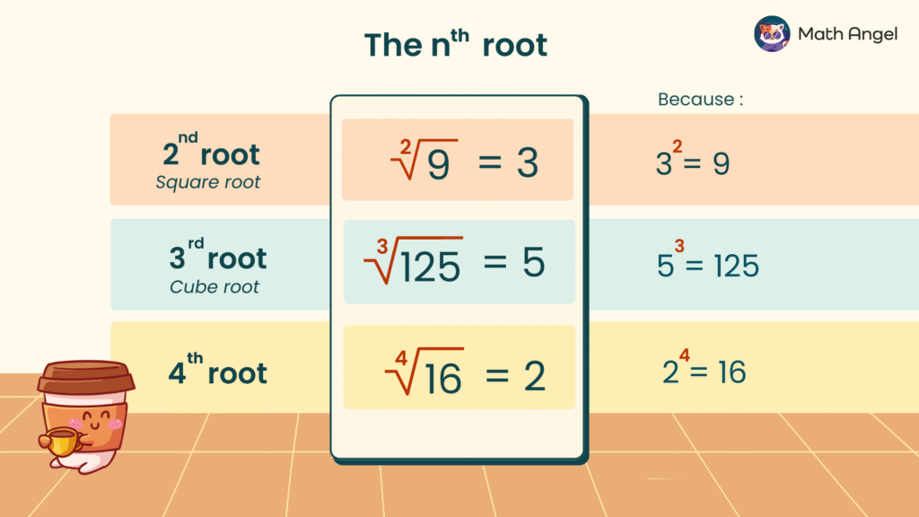 Diagram explaining square, cube, and fourth roots. It shows the corresponding example calculations, with corresponding powers.