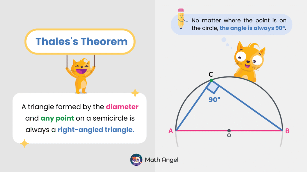 Explanation of Thales's Theorem with a diagram showing a right-angled triangle formed by a diameter and any point on a semicircle.