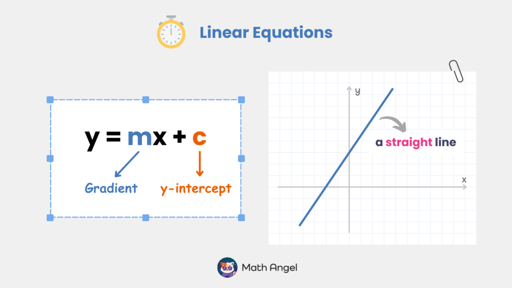 Linear equation y = mx + c showing the gradient (m) and y-intercept (c), with a graph of a straight line.