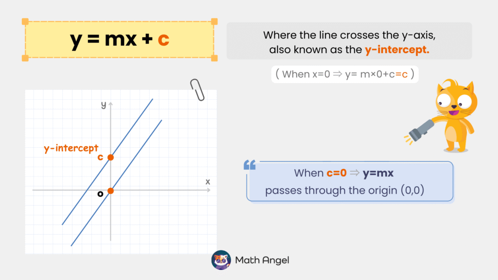 Linear equation y=mx+c with highlighted y-intercept c where line crosses y-axis. Diagram shows lines with different y-intercepts, one passing origin.