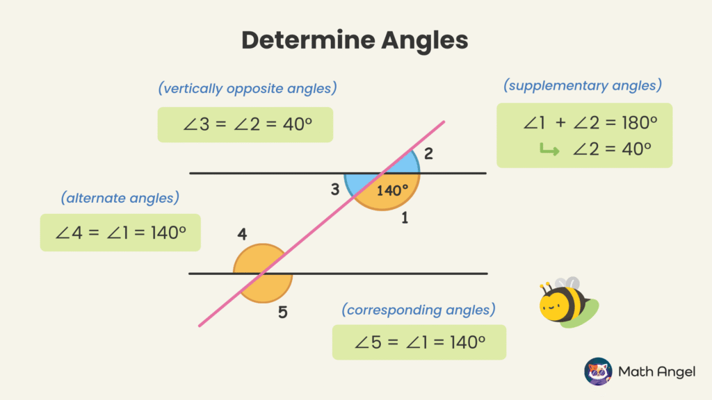 Calculations of vertically opposite, supplementary, alternate, and corresponding angles with given values of 40° and 140°.