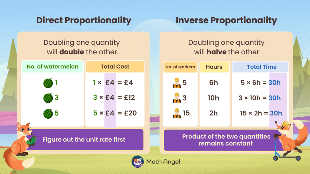 Direct and inverse proportionality concepts with real-life examples showing the relationship between quantities and costs or time.