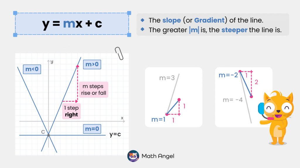 Graph illustrating y = mx + c with explanations of gradient (m) and y-intercept (c), and examples of positive and negative gradients.