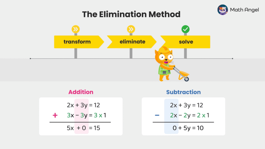 Elimination method for solving simultaneous equations, and steps of transform, eliminate, and solve with addition and subtraction examples.