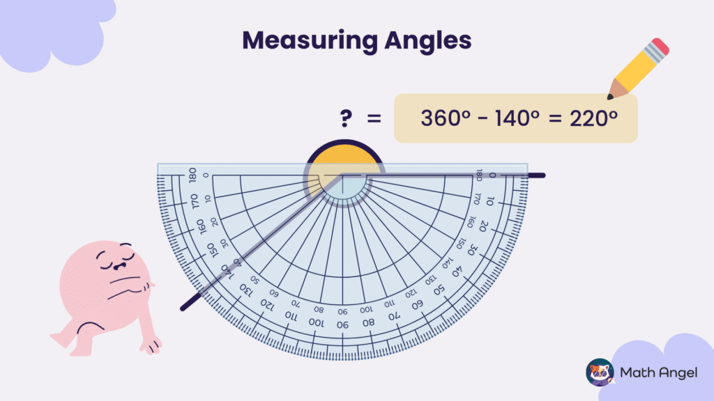 Protractor measuring a reflex angle with calculation showing 360 degrees minus 140 degrees equals 220 degrees.