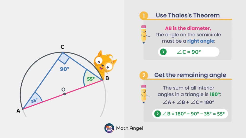 Diagram for Thales' theorem with triangle inscribed in a semicircle, showing a right angle at point C and interior angles A = 35° and B = 55°.