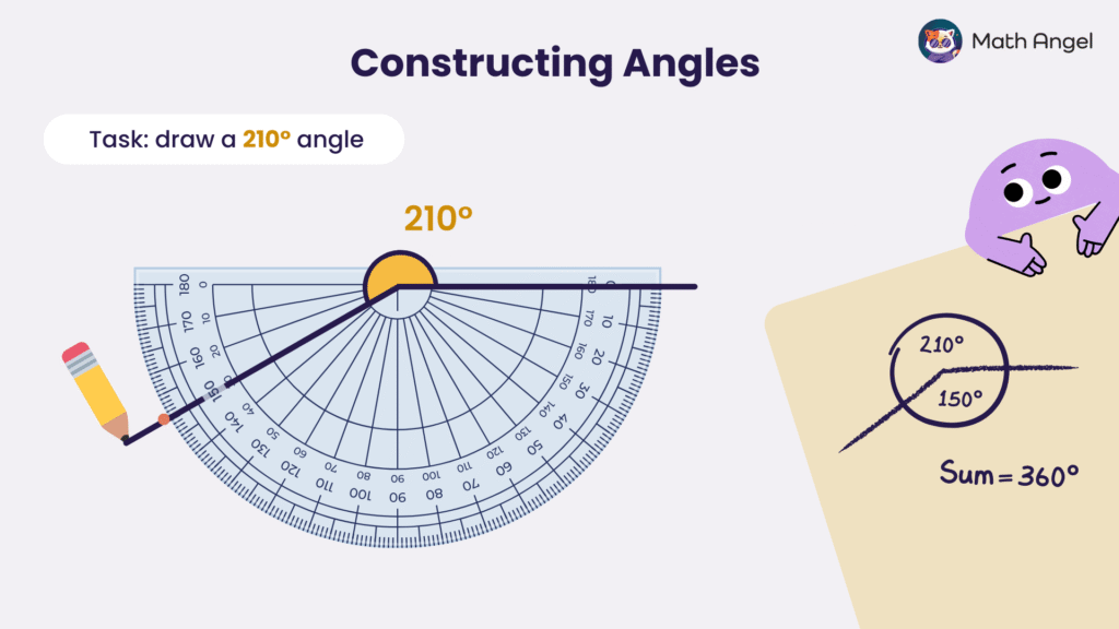 Drawing a 210-degree reflex angle using a protractor with a pencil, and a diagram showing the sum of 210 and 150 degrees equals 360 degrees.
