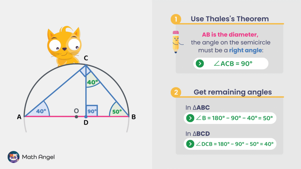 Semicircle with diameter AB, triangle ACB showing angle ACB as 90° using Thales's theorem, with marked angles 40°, 50°, and 90°.