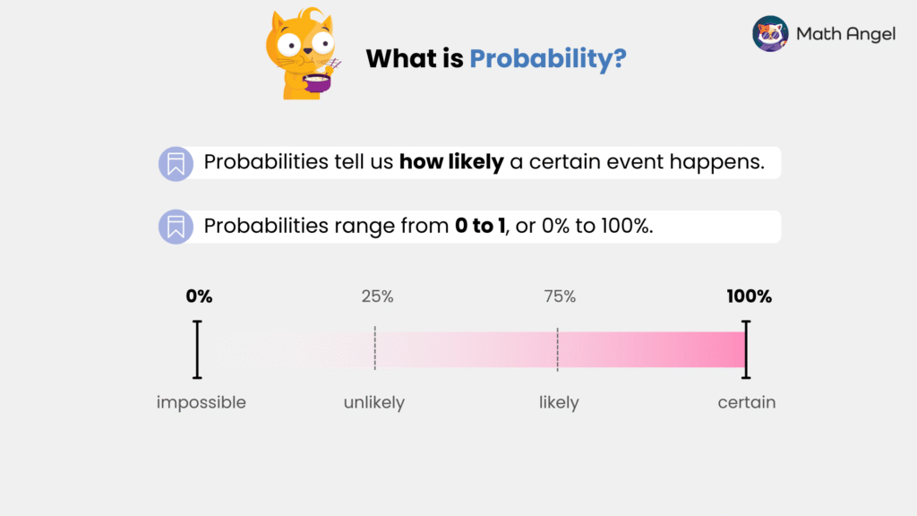 Explanation of probability, including the likelihood of events happening and a scale ranging from impossible (0%) to certain (100%).