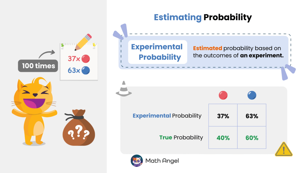 Drawing 100 times and getting 37 red and 63 blue. Explanation of experimental probability as estimated from outcomes compared to true probability.