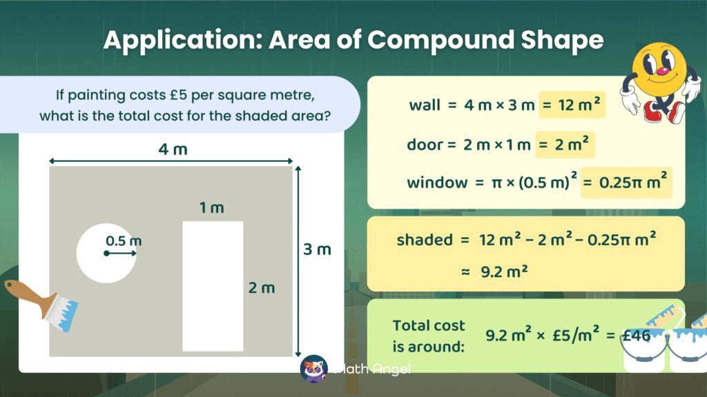 Diagram showing the calculation of the shaded area of a wall, excluding a door and window, with a total painting cost of £46 at £5 per square metre.